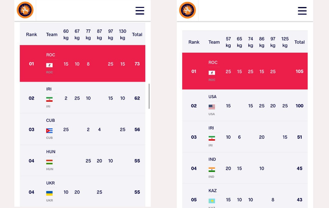 المپیک توکیو | رده بندی امتیازی کشورهای شرکت کننده در رقابت‌های کشتی 2